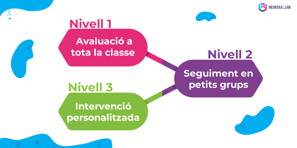 Tres nivells d'intervenció amb el model RTI.